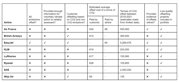 European airlines misleading customers with claims of “carbon-neutral ...